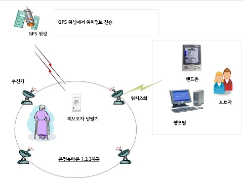 u위치확인서비스 구성도
