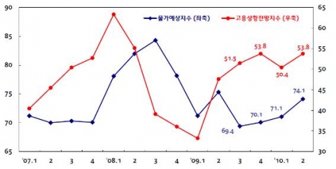 물가예상지수 및 고용상황전망지수