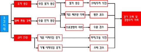 3고의 경제적 파급 영향