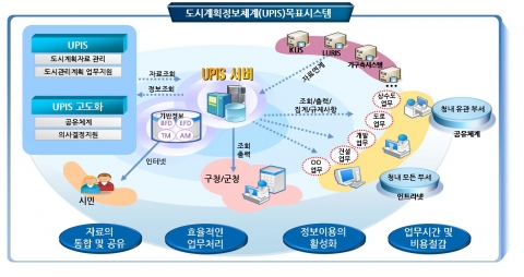 UPIS목표시스템 체계도