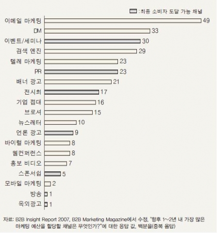 B2B 기업의 커뮤니케이션 활용 현황