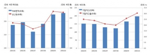 소맥의 생산량과 재고량 자료: USDA, World Agricultural Supply and Demand Estimates.를 토대로 재구성