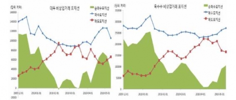 대두와 옥수수의 비상업거래 純매수포지션 추이
CBOT에서 거래되는 선물(옵션 포함)의 비상업거래 포지션 (주간 단위)
자료: US CFTC(Commodity Futures Tr