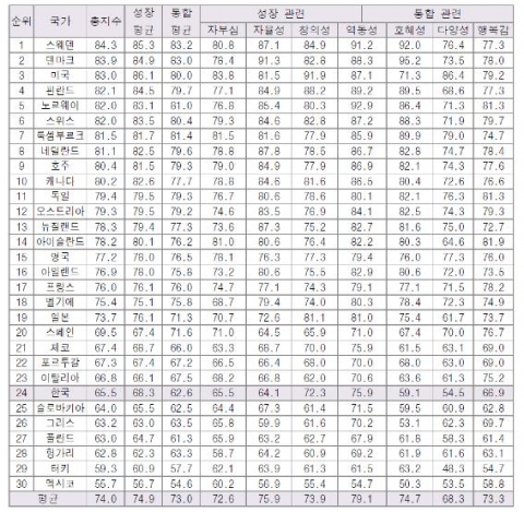 선진화 지표 측정 결과: OECD 국가 간 비교(단순 평균 방식)