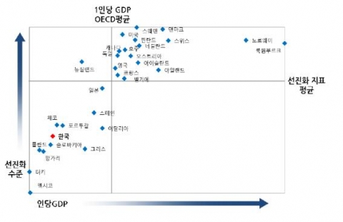 선진화 수준과 1인당 GDP와의 상관관계