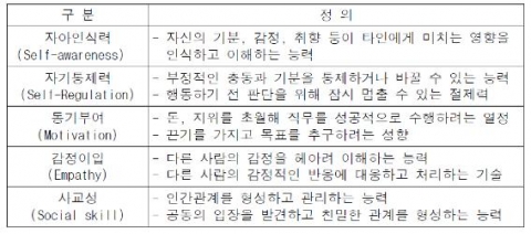 감성지능(Emotional Intelligence)