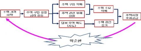 주택시장의 부채 디플레이션 메커니즘