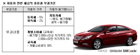 자동차 구입비용, 세금에 따라 천차만별