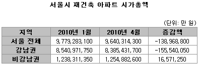 “서울 재건축 시가총액, 올초 대비 1조 3,800억원 감소”