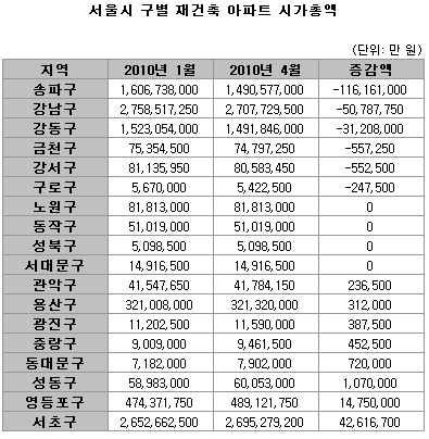 “서울 재건축 시가총액, 올초 대비 1조 3,800억원 감소”