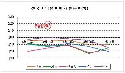“늘어만가는 집주인 한숨…그래도 헐값엔 안팔아”
