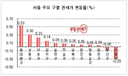 “수도권 전세시장 거래없이 강보합세 유지”