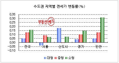 “수도권 전세시장 거래없이 강보합세 유지”