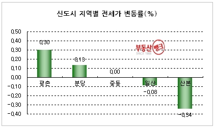 “수도권 전세시장 거래없이 강보합세 유지”