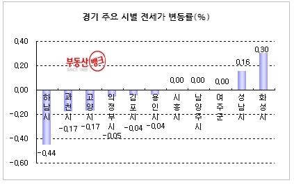 “세입자 실종…수도권 전세시장 급속도로 냉각”