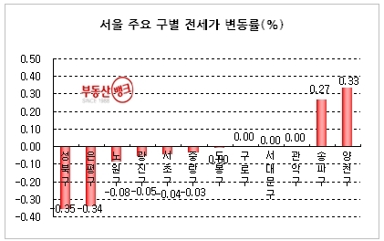 “세입자 실종…수도권 전세시장 급속도로 냉각”
