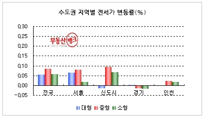 “세입자 실종…수도권 전세시장 급속도로 냉각”