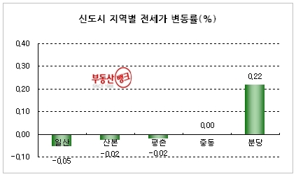 “세입자 실종…수도권 전세시장 급속도로 냉각”