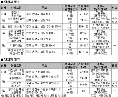 6월 1주 서울·수도권 3172가구 공급