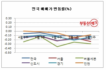 “재건축 ‘시련의 계절’, 강남·강동구 주간 1% 이상 ↓”
