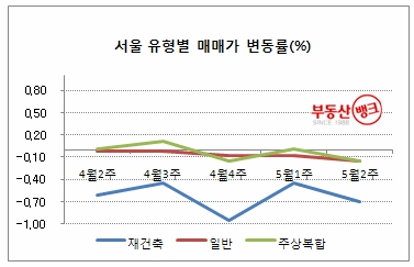 “재건축 ‘시련의 계절’, 강남·강동구 주간 1% 이상 ↓”
