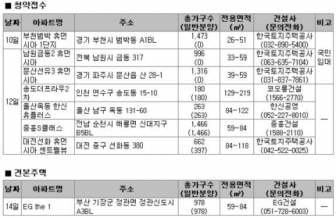 “보금자리 신혼부부·생애최초 5,054가구 특별공급”
