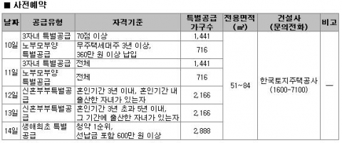 “보금자리 신혼부부·생애최초 5,054가구 특별공급”