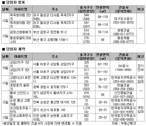 “보금자리 신혼부부·생애최초 5,054가구 특별공급”