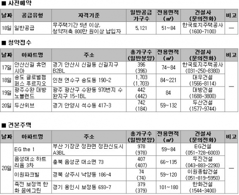 “보금자리주택 5,121가구 일반공급 시작”