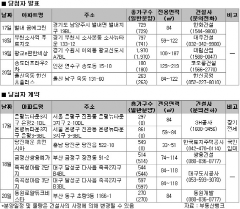 “보금자리주택 5,121가구 일반공급 시작”