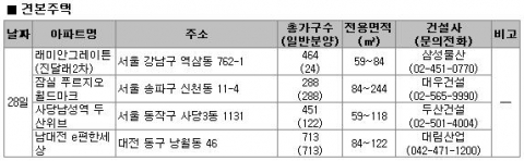 “서울 주요 역세권단지 434가구 공급”