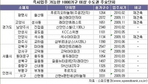 즉시입주 가능한 1000가구 이상 수도권 주요단지