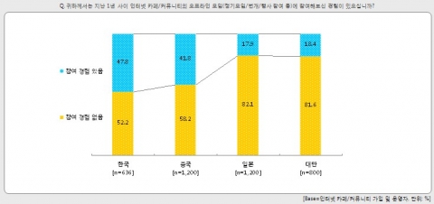 “한·중 네티즌, 인터넷커뮤니티 모임 참석률 높다”