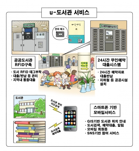 U-도서관 서비스 구성도