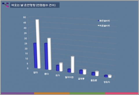 비오는 날 운전영향
∙ 기간 : 2010년 1/4분기
∙ 내용 : VOC(전화, 문자)