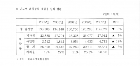 “형광등 분리수거, 아직 멀었다”
