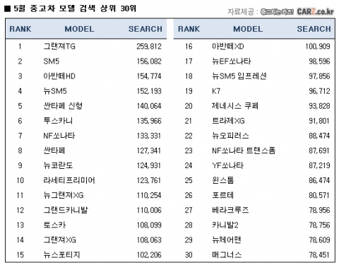 “K7 인기, YF 앞질러”…카즈, 5월 중고차 시장분석
