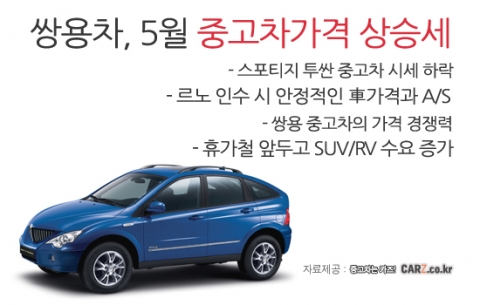 나홀로 씽씽…쌍용차 중고차가격 상승세