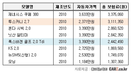 “투스카니 보험료, 골프보다 비싸다”