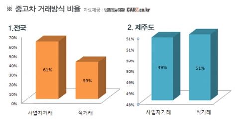 “중고차거래, 지역마다 선호방식 다르다”