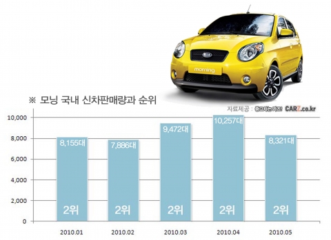 “1년간 평균 신차판매 2위 모닝, 중고차성적표는?”