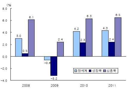 최근 선진국과 신흥국의 경제성장률 추이 2010, 2011년은 전망치 자료: IMF (2010. 4.). World Economic Outlook.