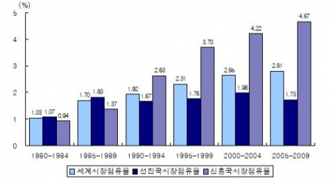 세계 교역에서 한국 수출이 차지하는 비중 추이
자료: IMF, DOT.
