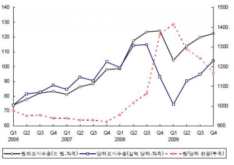 분기별 원화 및 달러 표시 수출액 추이 자료: 한국은행, ECOS.