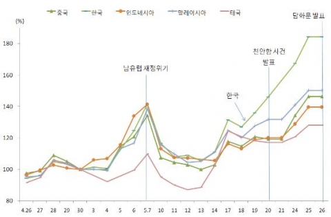 CDS 변동률(%) 추이