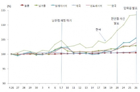 통화가치 하락률(%) 추이