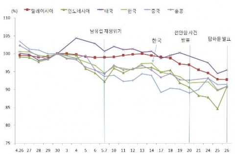 주식가치 하락률(%) 추이