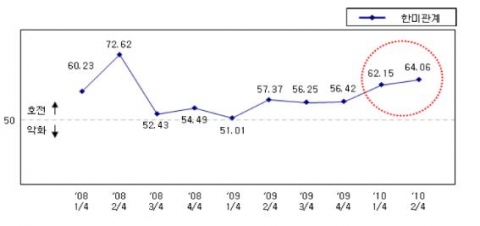 한미관계 변동 추이(&#039;08.02~&#039;10.05)