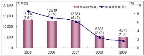 중국 금융기관의 부실채권 규모와 부실채권율 추이