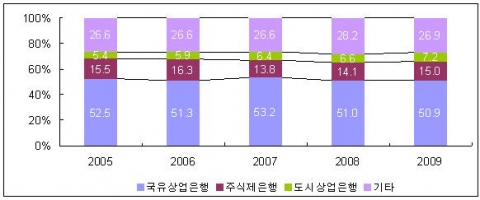 소유형태 별 중국 금융기관 자산 비중 추이